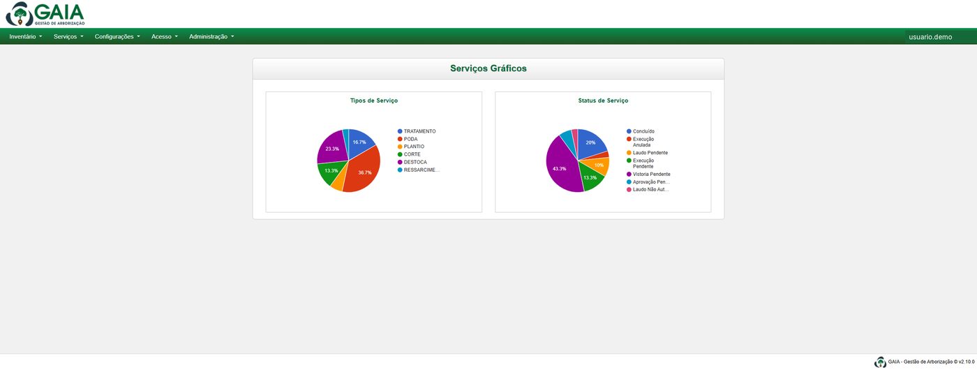Painel de indicadores do GAIA Arboriza com gráficos de tipos de serviço e status de serviço