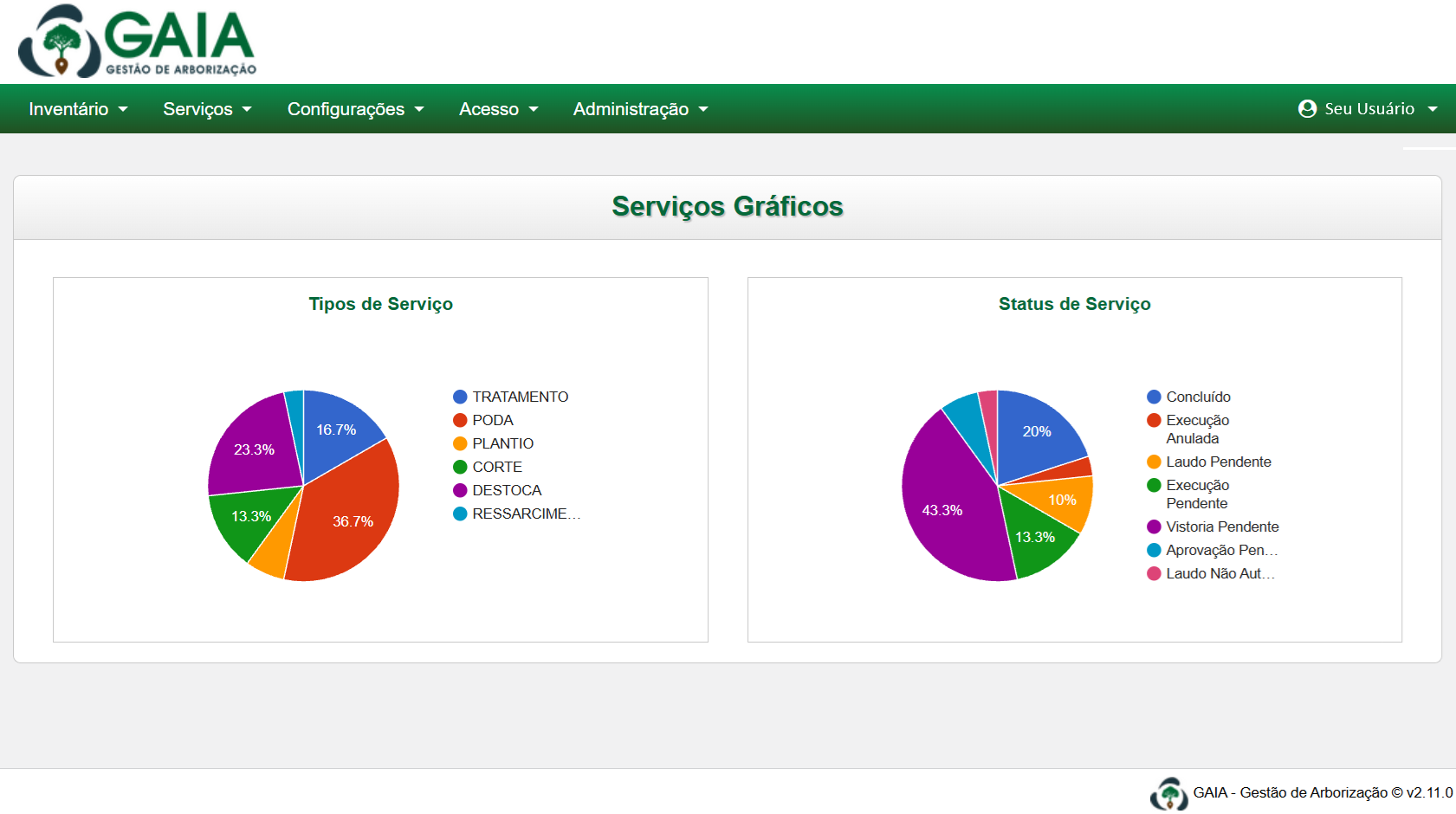 Painel de indicadores do GAIA Arboriza com gráficos de tipos de serviço e status de serviço